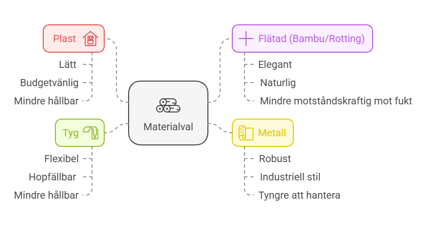 Illustration över materialval för tvättkorgar, inklusive fyra kategorier: Plast (lätt, budgetvänlig, mindre hållbar), Flätad bambu/rotting (elegant, naturlig, mindre motståndskraftig mot fukt), Tyg (flexibel, hopfällbar, mindre hållbar), och Metall (robust, industriell stil, tyngre att hantera)